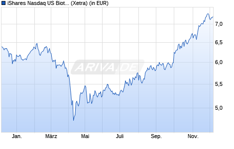 Performance des iShares Nasdaq US Biotechnology UCITS ETF USD (Acc) (WKN A2DWAW, ISIN IE00BYXG2H39)