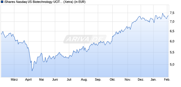 Performance des iShares Nasdaq US Biotechnology UCITS ETF USD (Acc) (WKN A2DWAW, ISIN IE00BYXG2H39)