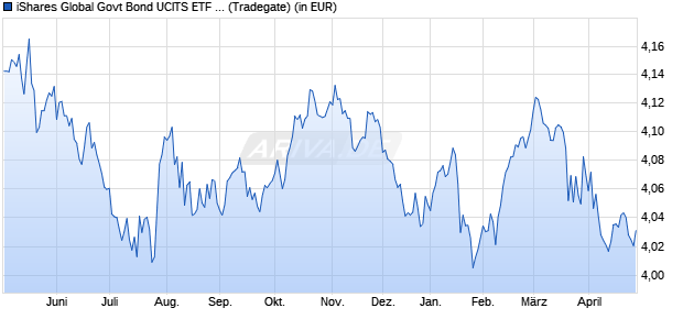 Performance des iShares Global Govt Bond UCITS ETF USD (Acc) (WKN A2H5EV, ISIN IE00BYZ28V50)