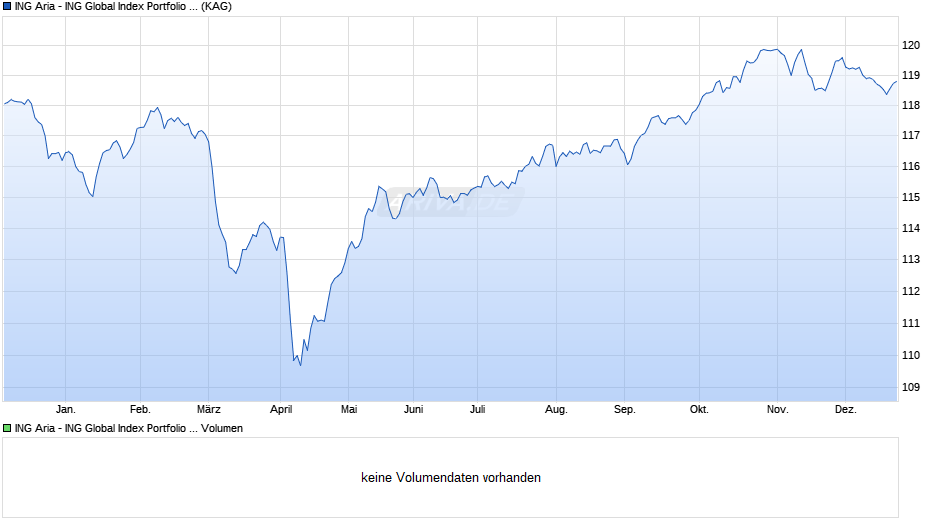 ING Aria - ING Global Index Portfolio Conservative A Chart