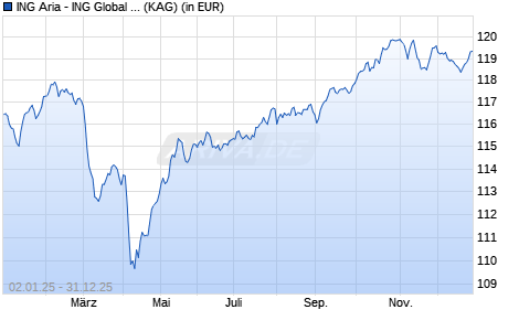 Performance des ING Aria - ING Global Index Portfolio Conservative A (WKN A2DYFW, ISIN LU1693142330)