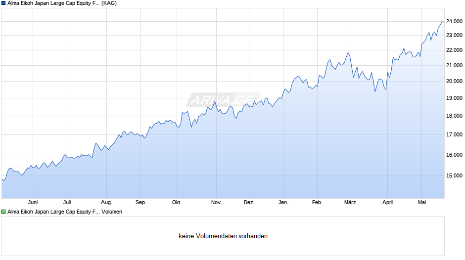 Alma Eikoh Japan Large Cap Equity Fund R JPY - C Chart