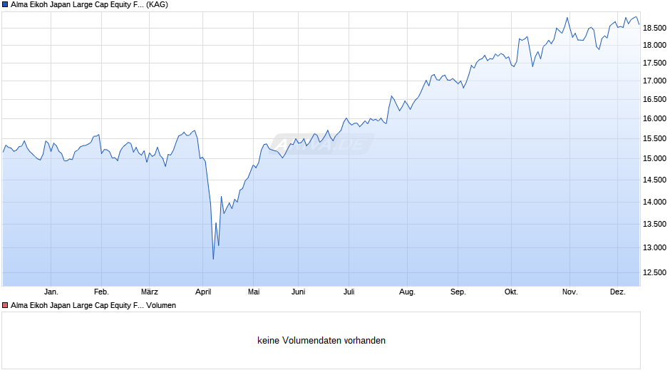Alma Eikoh Japan Large Cap Equity Fund R JPY - C Chart