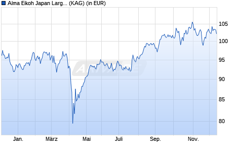 Performance des Alma Eikoh Japan Large Cap Equity Fund R JPY - C (WKN A112XE, ISIN LU1013117327)