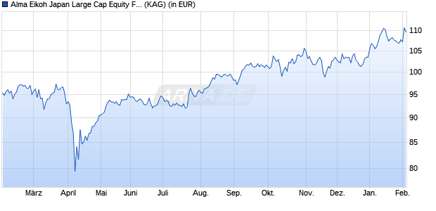 Performance des Alma Eikoh Japan Large Cap Equity Fund R JPY - C (WKN A112XE, ISIN LU1013117327)