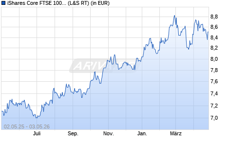 Performance des iShares Core FTSE 100 UCITS ETF USD Hedged (Acc) (WKN A2H5ET, ISIN IE00BYZ28W67)