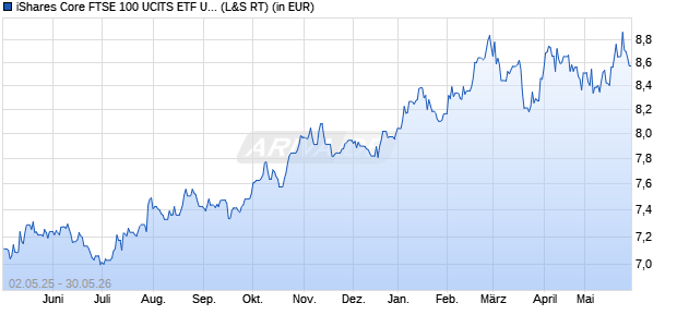 Performance des iShares Core FTSE 100 UCITS ETF USD Hedged (Acc) (WKN A2H5ET, ISIN IE00BYZ28W67)
