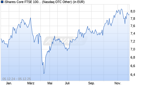 Performance des iShares Core FTSE 100 UCITS ETF USD Hedged (Acc) (WKN A2H5ET, ISIN IE00BYZ28W67)