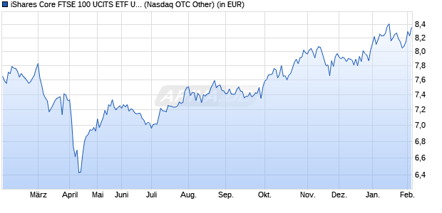 Performance des iShares Core FTSE 100 UCITS ETF USD Hedged (Acc) (WKN A2H5ET, ISIN IE00BYZ28W67)