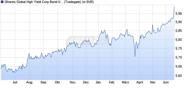 Performance des iShares Global High Yield Corp Bond UCITS ETF USD (Acc) (WKN A2H5EU, ISIN IE00BYWZ0440)
