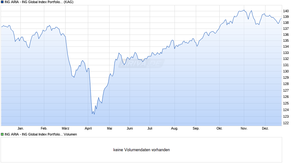 ING ARIA - ING Global Index Portfolio Balanced A Chart
