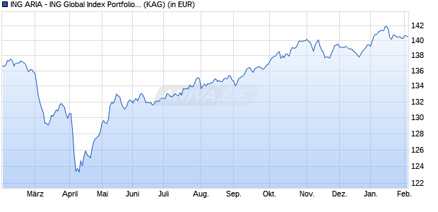 Performance des ING ARIA - ING Global Index Portfolio Balanced A (WKN A2DYF1, ISIN LU1693142843)