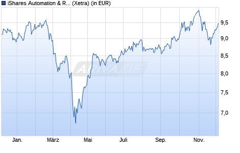 Performance des iShares Automation & Robotics UCITS ETF USD (Dist) (WKN A2H5ES, ISIN IE00BYWZ0333)