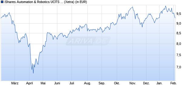 Performance des iShares Automation & Robotics UCITS ETF USD (Dist) (WKN A2H5ES, ISIN IE00BYWZ0333)