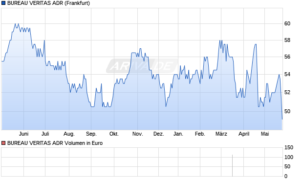BUREAU VERITAS Aktie (ADR) Chart