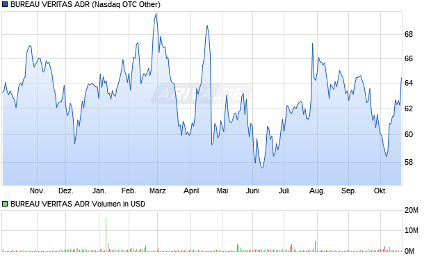 BUREAU VERITAS Aktie (ADR) Chart