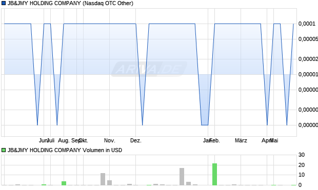 JB&JMY HOLDING COMPANY Aktie Chart