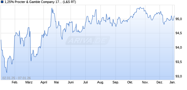 1,25% Procter & Gamble Company 17/29 auf Festzins (WKN A19RCX, ISIN XS1708193815) Chart
