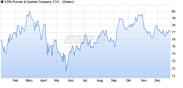 3,5% Procter & Gamble Company 17/47 auf Festzins (WKN A19RC0, ISIN US742718FB02) Chart