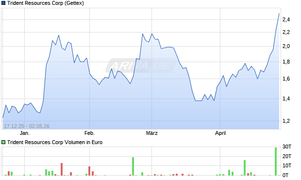 Trident Resources Aktie Chart