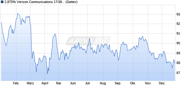 2,875% Verizon Communications 17/38 auf Festzins (WKN A19RHC, ISIN XS1708335978) Chart