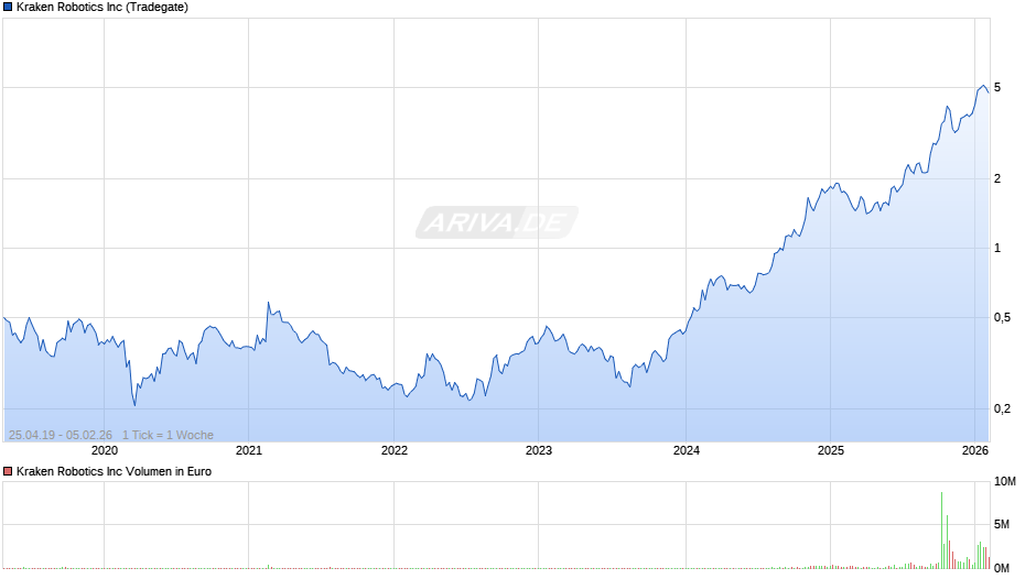 Kraken Robotics Chart