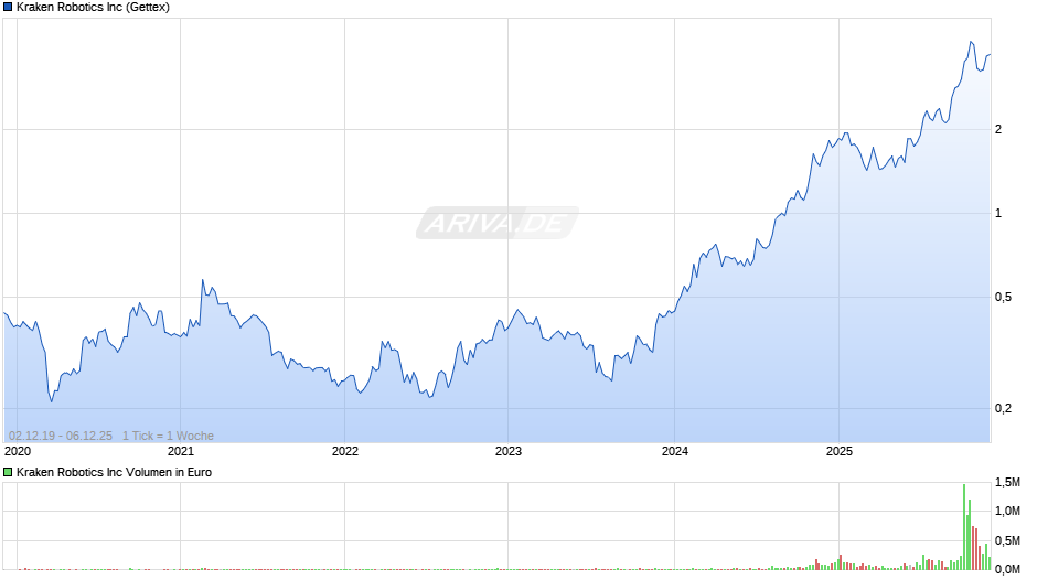 Kraken Robotics Chart
