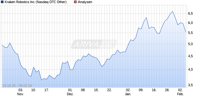Kraken Robotics Inc Aktie