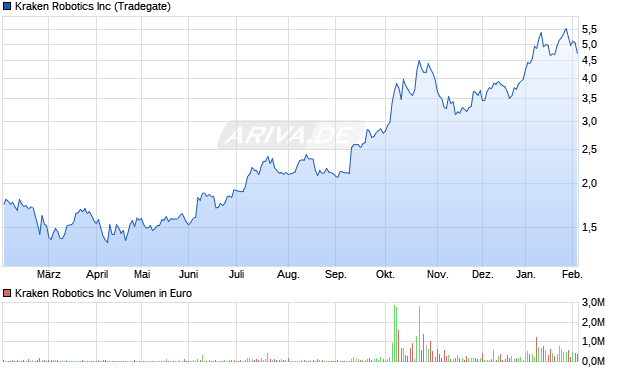 Kraken Robotics Aktie Chart