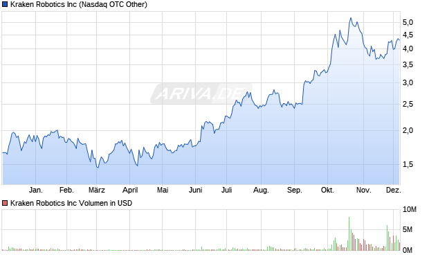 Kraken Robotics Aktie Chart