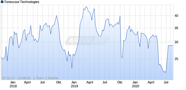 Forescout Technologies Chart