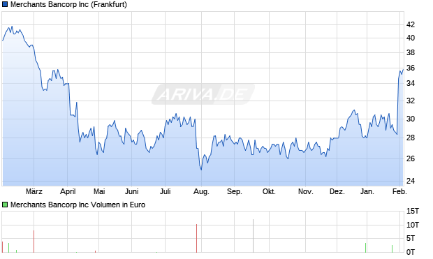 Merchants Bancorp Aktie Chart