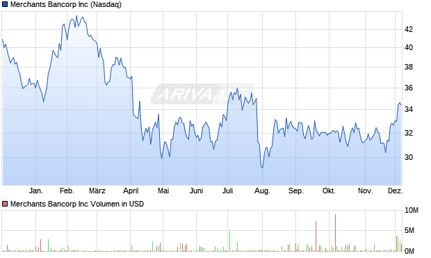 Merchants Bancorp Aktie Chart