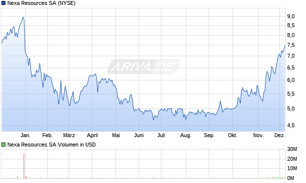 Nexa Resources Aktie Chart