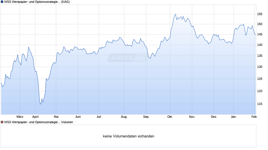 WSS Wertpapier- und Optionsstrategie (T) Chart