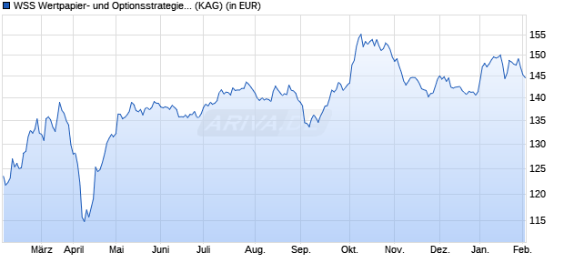 Performance des WSS Wertpapier- und Optionsstrategie (T) (WKN A142FS, ISIN AT0000A1GYH0)
