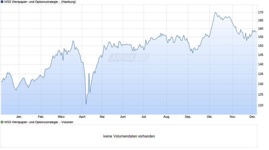 WSS Wertpapier- und Optionsstrategie (VT) Chart