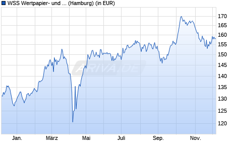 Performance des WSS Wertpapier- und Optionsstrategie (VT) (WKN A14XRJ, ISIN AT0000A1GTA5)