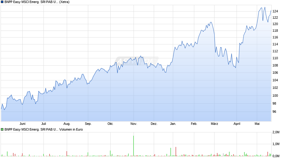 BNPP Easy MSCI Emerg. SRI PAB UCITS ETF EUR D Chart