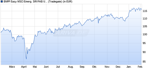 Performance des BNPP Easy MSCI Emerg. SRI PAB UCITS ETF EUR D (WKN A2H5E6, ISIN LU1659681313)