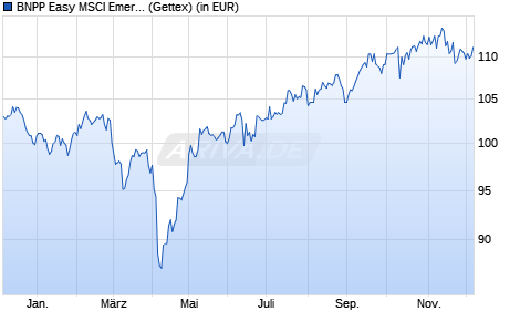Performance des BNPP Easy MSCI Emerg. SRI PAB UCITS ETF EUR D (WKN A2H5E6, ISIN LU1659681313)
