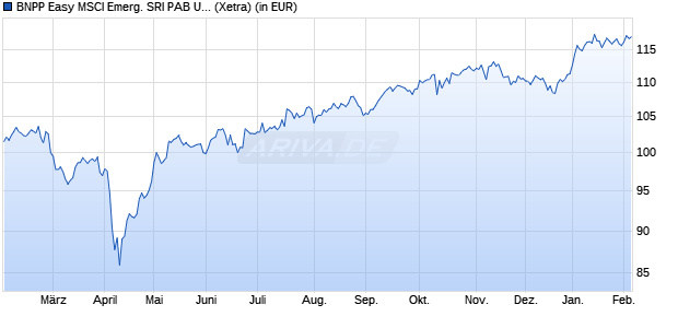 Performance des BNPP Easy MSCI Emerg. SRI PAB UCITS ETF EUR D (WKN A2H5E6, ISIN LU1659681313)