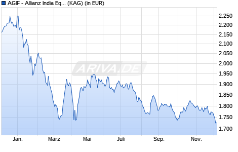 Performance des AGIF - Allianz India Equity WT2 (USD) (WKN A2H5F3, ISIN LU1697982145)