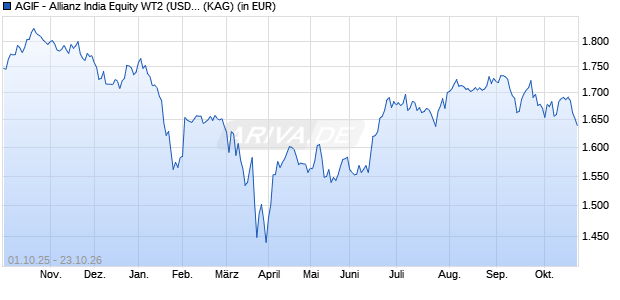 Performance des AGIF - Allianz India Equity WT2 (USD) (WKN A2H5F3, ISIN LU1697982145)