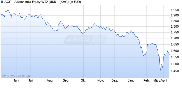 Performance des AGIF - Allianz India Equity WT2 (USD) (WKN A2H5F3, ISIN LU1697982145)
