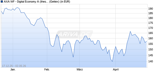 Performance des AXA WF - Digital Economy A (thes.) EUR hedged (WKN A2DYM8, ISIN LU1684369710)
