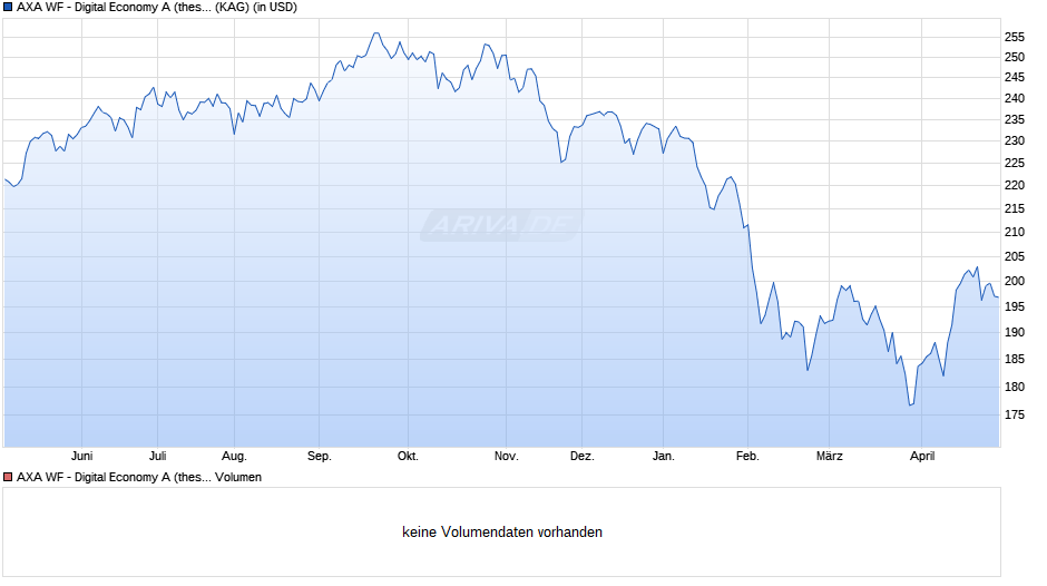 AXA WF - Digital Economy A (thes.) USD Chart