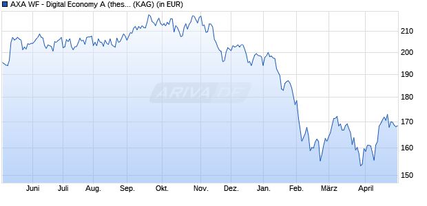 Performance des AXA WF - Digital Economy A (thes.) USD (WKN A2DYM6, ISIN LU1694771590)