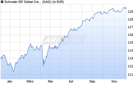 Performance des Schroder ISF Global Credit Income EUR Hedged C Acc (WKN A2H5SQ, ISIN LU1698933220)
