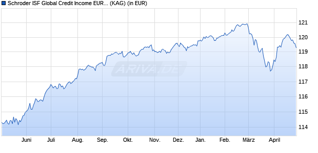 Performance des Schroder ISF Global Credit Income EUR Hedged C Acc (WKN A2H5SQ, ISIN LU1698933220)